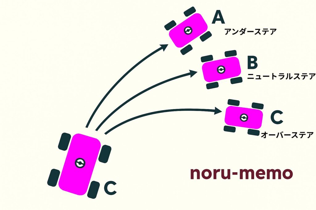 アンダーステア、オーバーステアのイメージイラスト